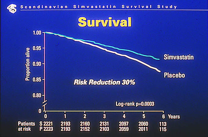 qrandomiserad studie med cholesterolsänkning på 4444 patienter med koronar hjärtsjukdom: The Scandinavian Simvastatin Survival Study (4S) Scandinavian Simvastatin Survival Study Study