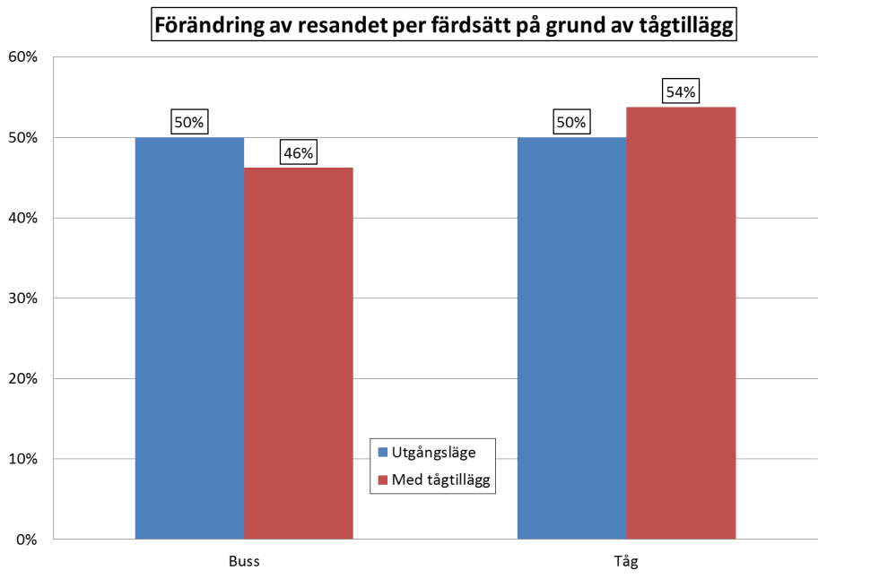 I detta fall med ett tågtillägg på 13 kr beräknas resandet totalt på sträckan Lessebo Växjö minska med 6 %, medan intäkterna ökar med 7 %.