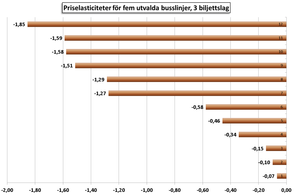 Antag att Priset från början är 10 kr och att antalet resor är 100. Intäkterna blir då i utgångsläget: 10*100 = 1 000 kr.