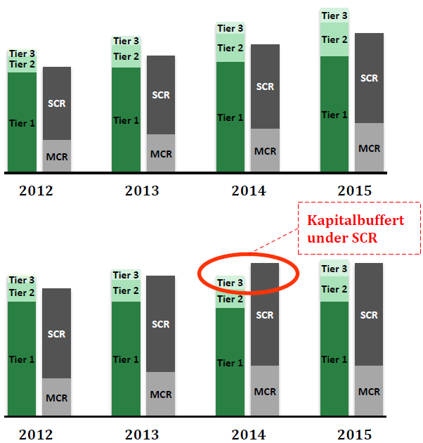 Sid 38 2.4.1.6 Kapitalplanering Den framtida solvenssituationen skall därefter användas vid kapitalplaneringen för att på så vis avgöra om nuvarande risktolerans kan hantera den framtida situationen.