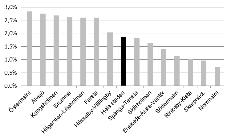 Östermalm var det stadsdelsområde där den procentuella befolkningsökningen under år 2013 var som störst, med 2,8 procent, tätt följt av Älvsjö som också ökade med 2,8 procent.