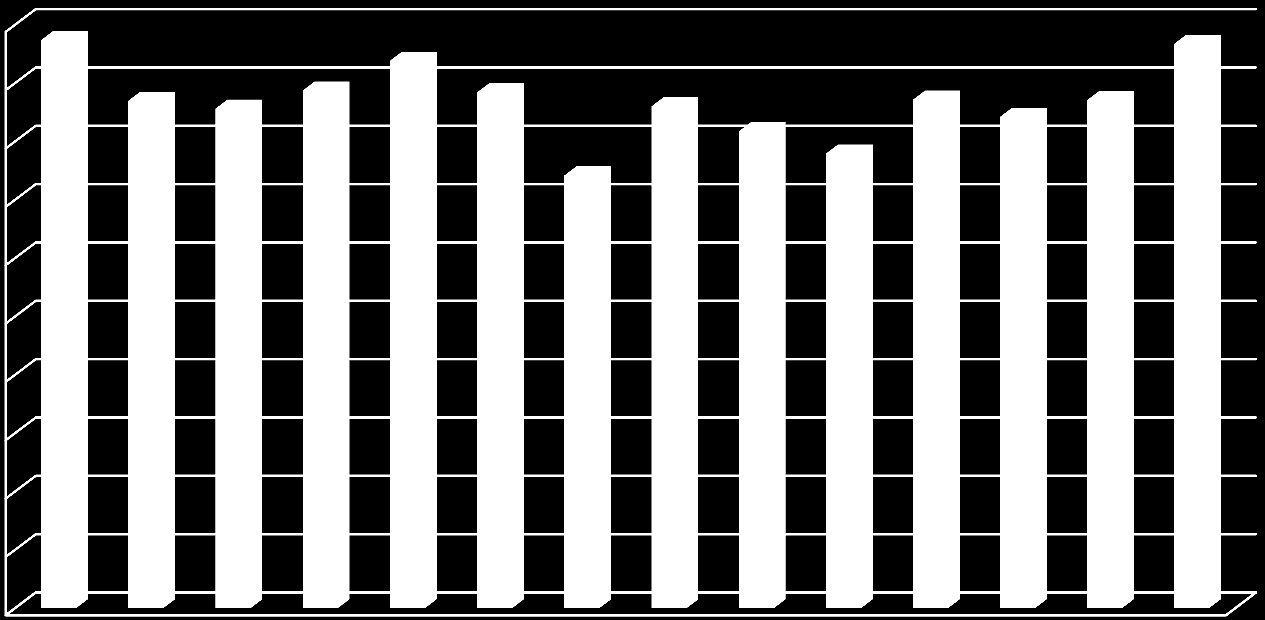 Registreringsstatistik Registeringen av antalet Jämthundar ökade från 1742 under 2012 till 1935 år 2013. Det ger en ökning med 11%.