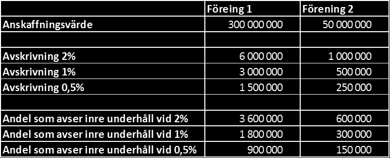 För förening 1 så är andelen av anskaffningsvärdet som hör till inre underhåll 1 800 000 vid 1 % avskrivning.