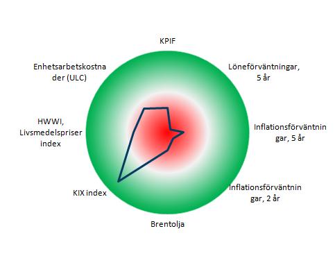 cc Ränterullen, 13 maj, 2015 Snabbkoll på Riksbanken Inflationsbarometern Inflation (KPIF) och prognoser Grön +2; Röd -2 standardavvikelse från konsensusprognos, årstaktsförändring gentemot