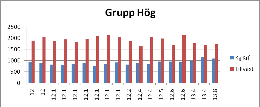 Figur 2 Kraftfoderkonsumtion och tillväxt hos tjurarna i grupp Låg. PÅ x-axeln redovisas åldern vid slakt.
