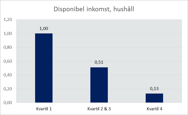 Hopplöshet vs utbildning, yrke,