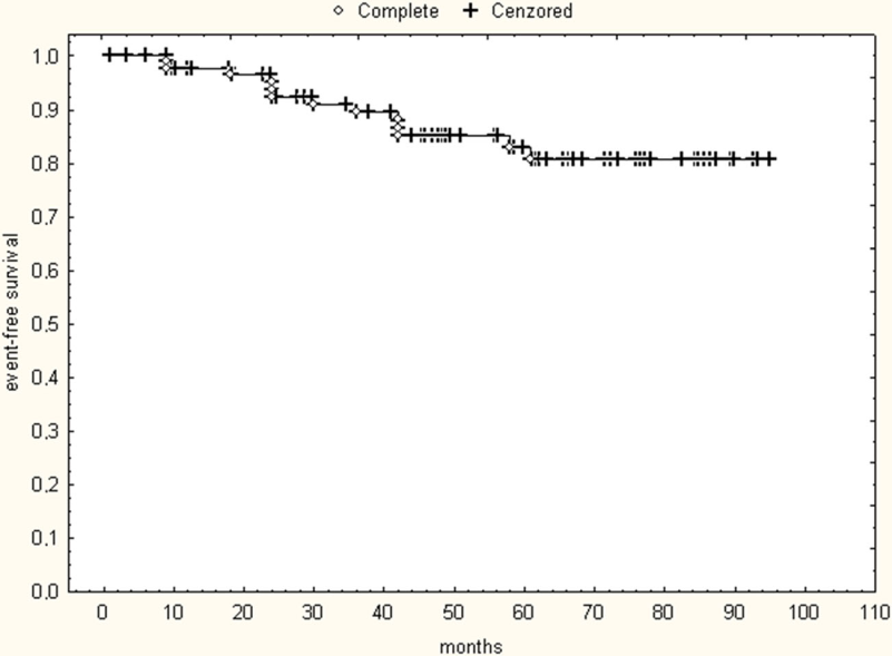 Total sjukdomsfrihet Event-free survival, EFS No evidence of disease activity, NEDA 304 pat publ 2014-15; 219 RR, 85 SP Nash et al: JAMA Neurol 2014 Burt et
