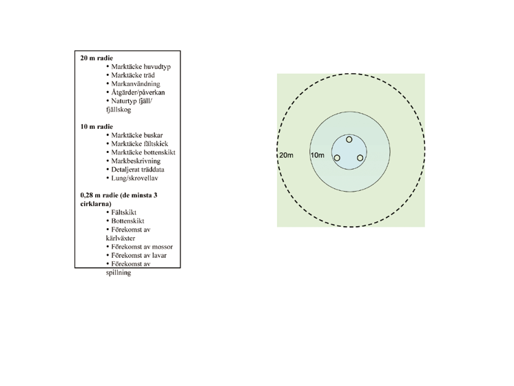 20 m radie Marktäcke huvudtyp Marktäcke träd Markanvändning Åtgärder/påverkan Naturtyp fjäll/fjällskog 10 m radie Marktäcke buskar Marktäcke fältskick Marktäcke bottenskikt Markbeskrivning Detaljerat