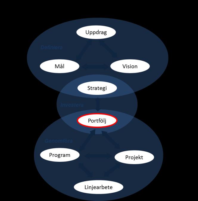 30(147) Vägledning i Nyttorealisering Bilaga 5 Introduktion till Portföljstyrning 2 Om portföljstyrning 2.1 Vad är en portfölj?
