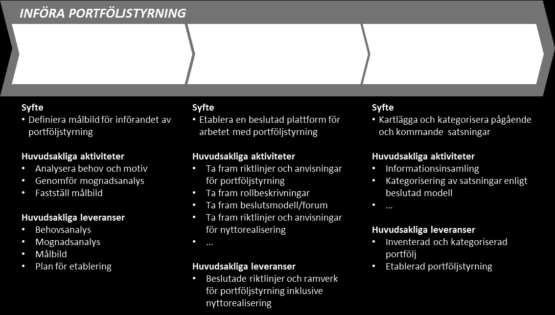 35(147) Vägledning i Nyttorealisering Bilaga 5 Introduktion till Portföljstyrning 3 Att införa portföljstyrning Att införa portföljstyrning kräver ett beslut och engagemang av organisationens ledning.