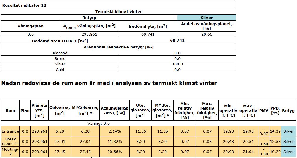 Figur 7. Indikator 11: Termiskt klimat sommar Termisk komfort sommar beräknas med syntetiskt klimat enligt ASHRAE för dimensionerande varmaste dag mellan mars och september.