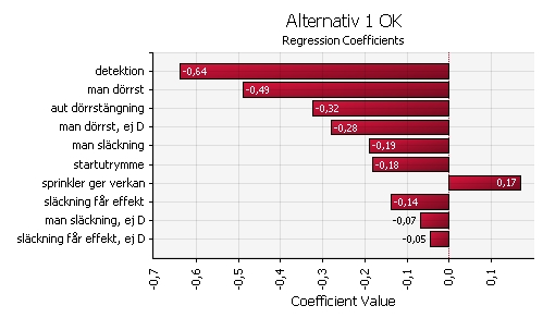 5.9 Känslighetsanalys Känslighetsanalysens regressionsanalys ger en bild av vilken händelse som ger störst påverkan på slutresultatet.