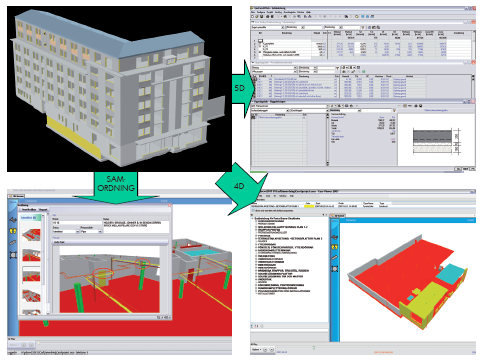 Bild 3: BIM kopplad till olika samordningsprogram samt till tidplanering (4D) och kostnadsberäkning (5D) 14 Alla intressenter under byggprocessen som projektörer, entreprenörer, leverantörer, kommun