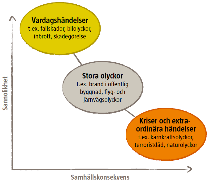 2 Kommunens säkerhetsarbete Kommunen har ett säkerhetsansvar, dels i bedrivandet av den egna verksamheten, dels i samordningen av arbetet med skydd och säkerhet inom det geografiska området