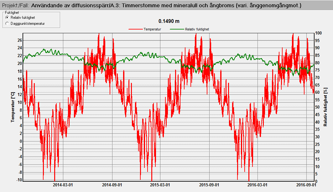 Figur 20: Konstruktion A.3. Figur 21 illustrerar hur variationen av temperatur och relativ fuktighet varierar under den treåriga simuleringen i konstruktion A.3. Relativa fuktigheten ligger mellan 70-80% under hela simuleringen.