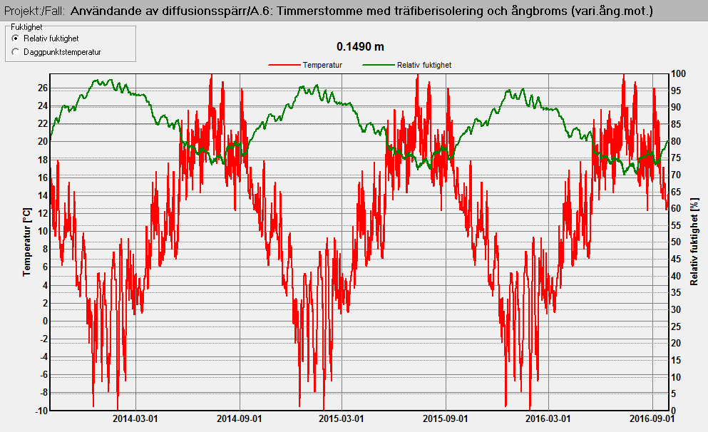 Figur 20: Konstruktion A.6. Figur 30 illustrerar hur variationen av temperatur och relativ fuktighet varierar under den treåriga simuleringen i konstruktion A.6. Relativa fuktigheten ligger mellan 70-80% under hela simuleringen.