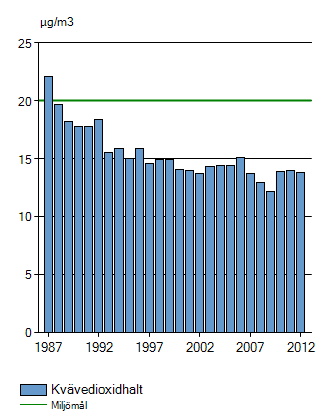 Det tidigare delmålet (5 μg/m 3 ) för svaveldioxid är uppnått i Sverige och inget nytt mål är specificerat med precisering.