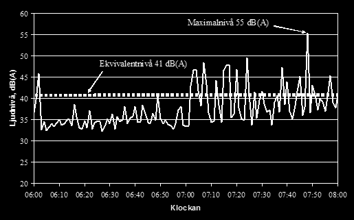 Figur 1 Exempel på visning av ljudnivåer (ej inre hamnen i Oskarshamn) Ekvivalent nivå fungerar relativt bra som mått om bullerkällan är en starkt trafikerad trafikled med någorlunda jämnt flöde