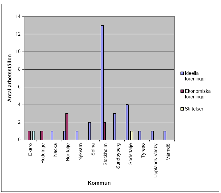många arbetsställen i Stockholms kommun samt i Södertälje, enligt rapporten dock beroende på statusen som huvudstad respektive antroposofernas aktiviteter kring Järna och Södertälje.