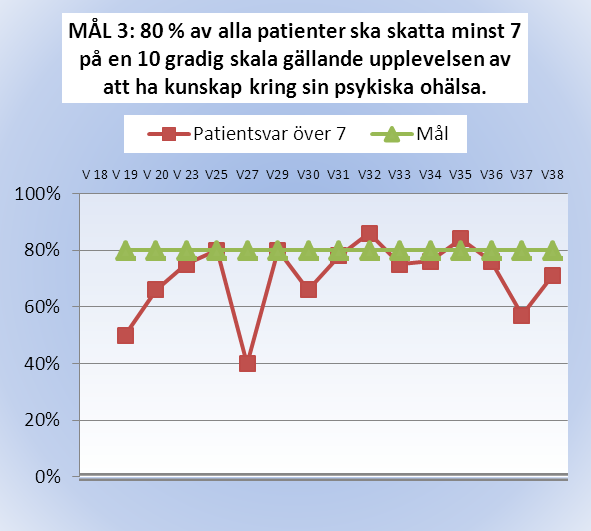 Avskiljning är den tvångsåtgärd som används i störst omfattning på avdelningen. Vid starten av projektet låg antalet på 16 för att under maj och juni ligga över 20.