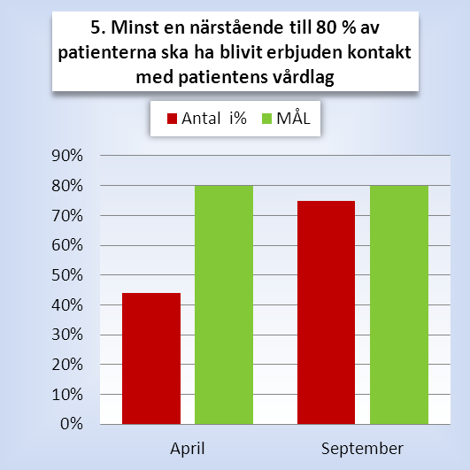 Från vecka 32 och framåt har målet uppfyllts, fyra av veckorna efter vecka 32 ligger siffran på 100 procent.