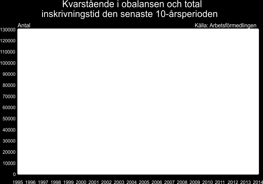 Antalet personer i obalansen dubbleras 50 000 fler Arbetslösa mer Än 3 år 2013 (90 000) än 2007 (39 000) De som står