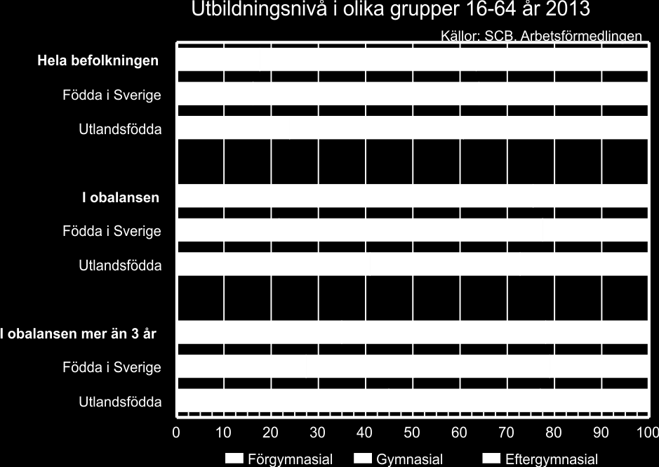 Utbildning De som bara har grundskoleutbildning löper större risk för arbetslöshet Vilka är de arbetslösa?