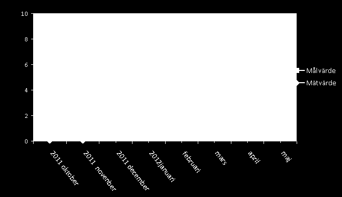 Mål 2: 100% delaktighet i vårdplan. Vad och hur vi har vi mätt: Varje vecka hölls morgontema om sökorden i vårdplanen.