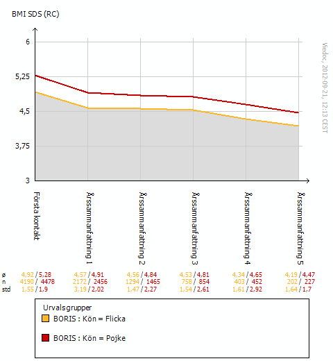 Behandlingsresultat Nedanstående grafer är baserade på data i BORIS i september 2012.