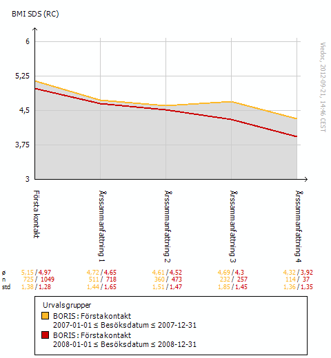 Fetmabehandling över tid - Nybesök