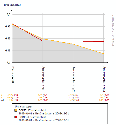 Fetmabehandling över tid - Nybesök