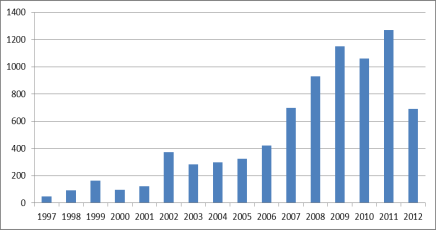 Resultat hela registret Rapportering för senaste året nedan avser perioden 1/7 2011-30/6 2012. Resultat vid föregående rapporteringstillfälle (1/7 2011) visas inom parentes.