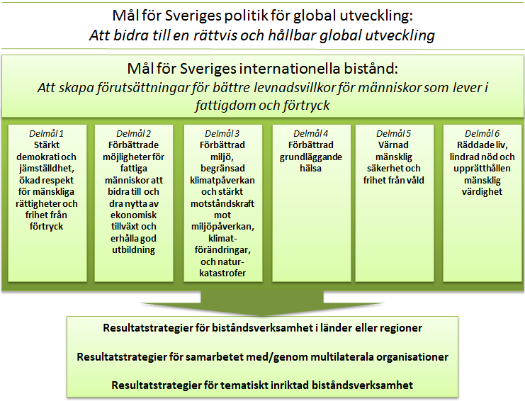 4.1 En tydlig målhierarki för det svenska biståndet Svenskt bistånd ska bidra till att internationellt överenskomna mål för fattigdomsbekämpning uppnås.