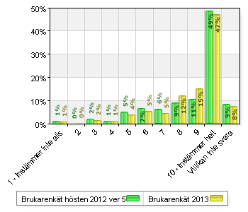 Det är lätt att få kontakt med personalen här när jag behöver det Bemötande Upplevelsen av bemötande har skattats utifrån påståendena Personalen här lyssnar på mig och visar intresse för mig och