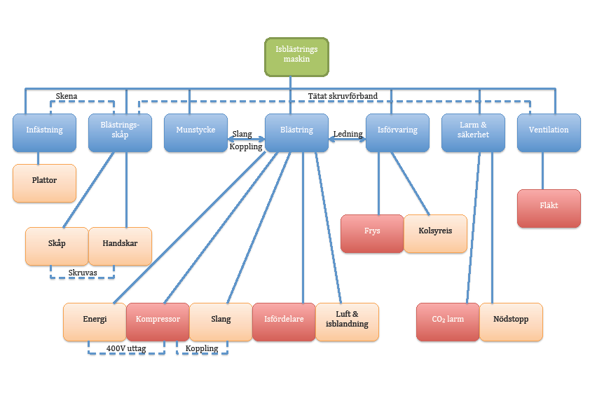 7.1.2 Träddiagram Ett träddiagram gjordes för att åskådliggöra gränssnitten mellan de olika modulerna och/eller dess delsystem. Mer om gränssnitt kommer i efterföljande avsnitt. Figur 2.