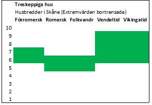 är mycket stora. De treskeppiga långhusens bockbredd ökar även under vikingatid för att nå en bredd av 3-4 meter.