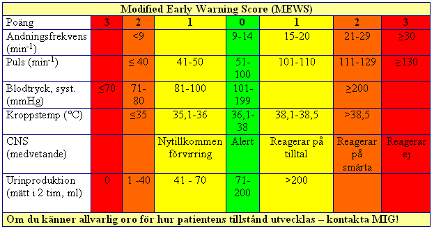 MEWS Varje Intensivvårdsklinik definierar själv vilken poäng som krävs för att tillkalla MIG.