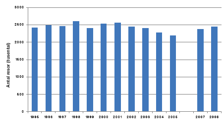 Figur 3 Resandeutveckling 1995 till 2008. Antal resor per år i tusental.