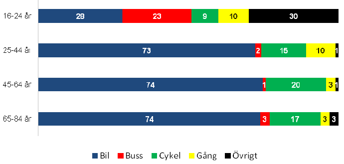 2. Nulägesbeskrivning 2.1 Allmänt om cykling Cykeln är ett smidigt, tyst, flexibelt och yteffektivt transportmedel.