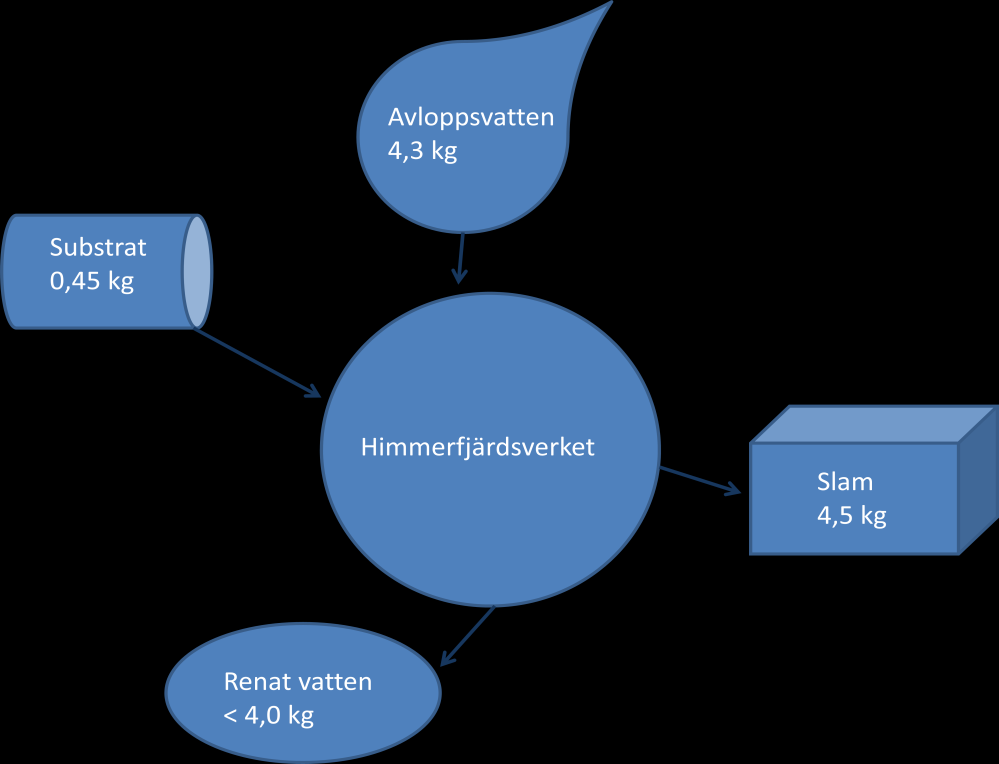 6.2 Massflöde - kadmium och nickel I Figur 10 ges en schematisk bild av kadmiumflödet, uppmätt under året 2013, till och från Himmerfjärdsverket.