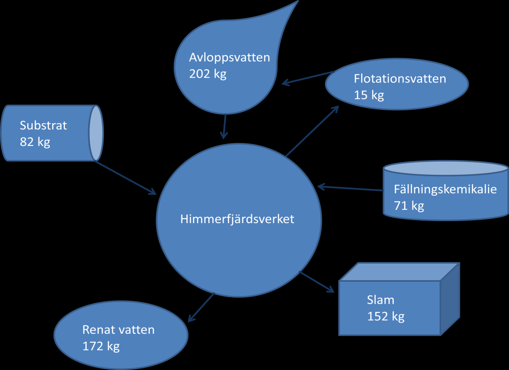I Figur 10 ges en schematisk bild av nickelflödet, uppmätt under året 2013, till och från Himmerfjärdsverket.