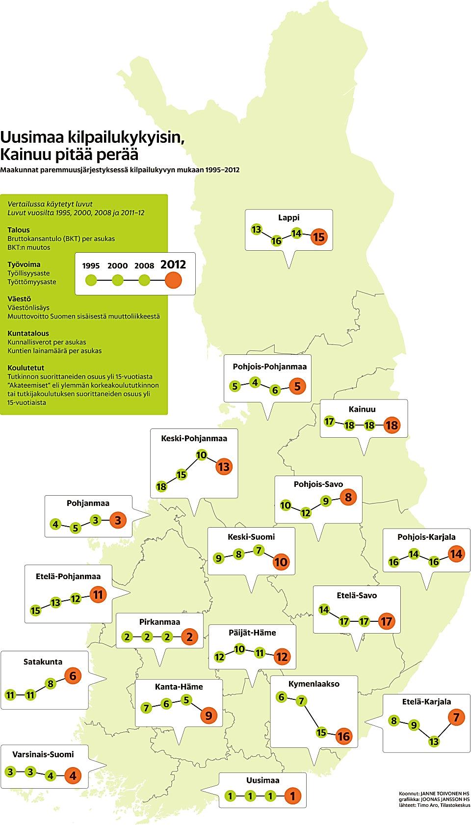 Regionernas konkurrenskraft på landskapsnivå åren 1995-2012 PLACERING 2012 LANDSKAP POÄNG 1 Nyland 88 2 Birkaland 79,5 3 Österbotten 73,5 4 Egentliga finland 67,5 5 Norra Österbotten 57 6 Satakunta