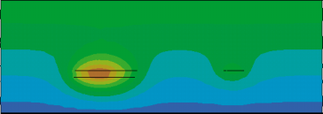 Figur 3-4. Temperaturen i ett vertikalt snitt vid Aberg 1 000 år efter deponeringsstart. De horisontella svarta strecken markerar förvaret. Toppen i figuren svarar mot markytan.