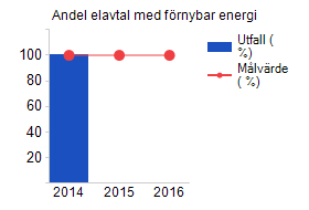 Såld biogas per år i Gävle kommun jämfört med 2012.