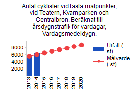 Kommunkoncernens tågresor per år. Antalet resor med cykel ska fördubblas fram till år 2025 Antalet cyklister mäts vid 3 ställen i Gävle.