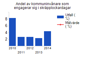4 351 personer deltog i Håll Sverige Rents skräpplockardagar 2014 i Gävle. Det är nära en fördubbling av antal deltagare jämfört med 2013.