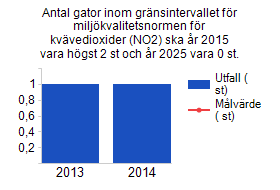 När det gäller kvävedioxid så har mätningar under 2014 genomförts som visar att miljökvalitetsnormerna (MKN) överskrids på Södra Kungsgatan.