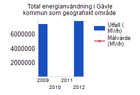 Total energianvändning i Gävle kommun som geografiskt område Den totala energianvändningen i Gävle kommunkoncerns fastigheter med lokaler och bostäder ska minska med 20 % till år 2020 jämfört med