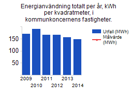 Energianvändning totalt per år, MWh, i kommunkoncernens fastigheter Energianvändning totalt per år, kwh per kvadratmeter, i kommunkoncernens fastigheter.