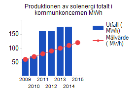 förnybar elproduktion har även ökat med ca 150 GWh (årsproduktion ca 420 GWh per år). Gävle Energi AB erbjuder gävlebor och företag fjärrvärme som består av 99,7 % förnybar energi år 2014.